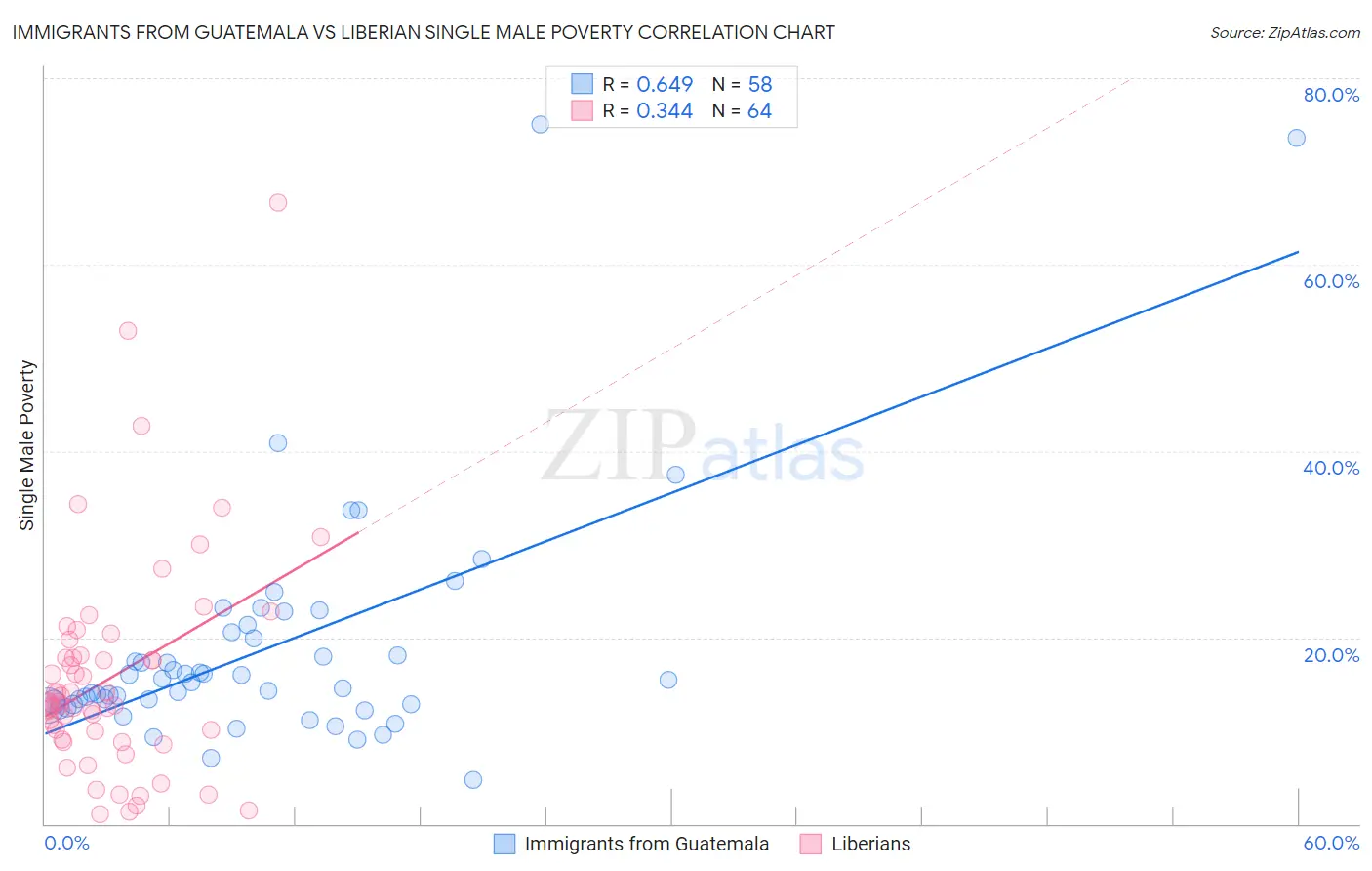 Immigrants from Guatemala vs Liberian Single Male Poverty