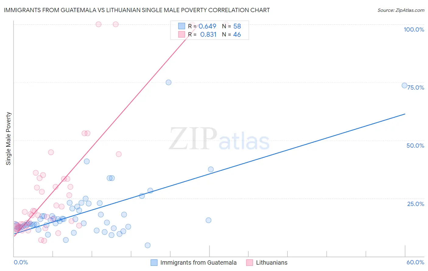 Immigrants from Guatemala vs Lithuanian Single Male Poverty