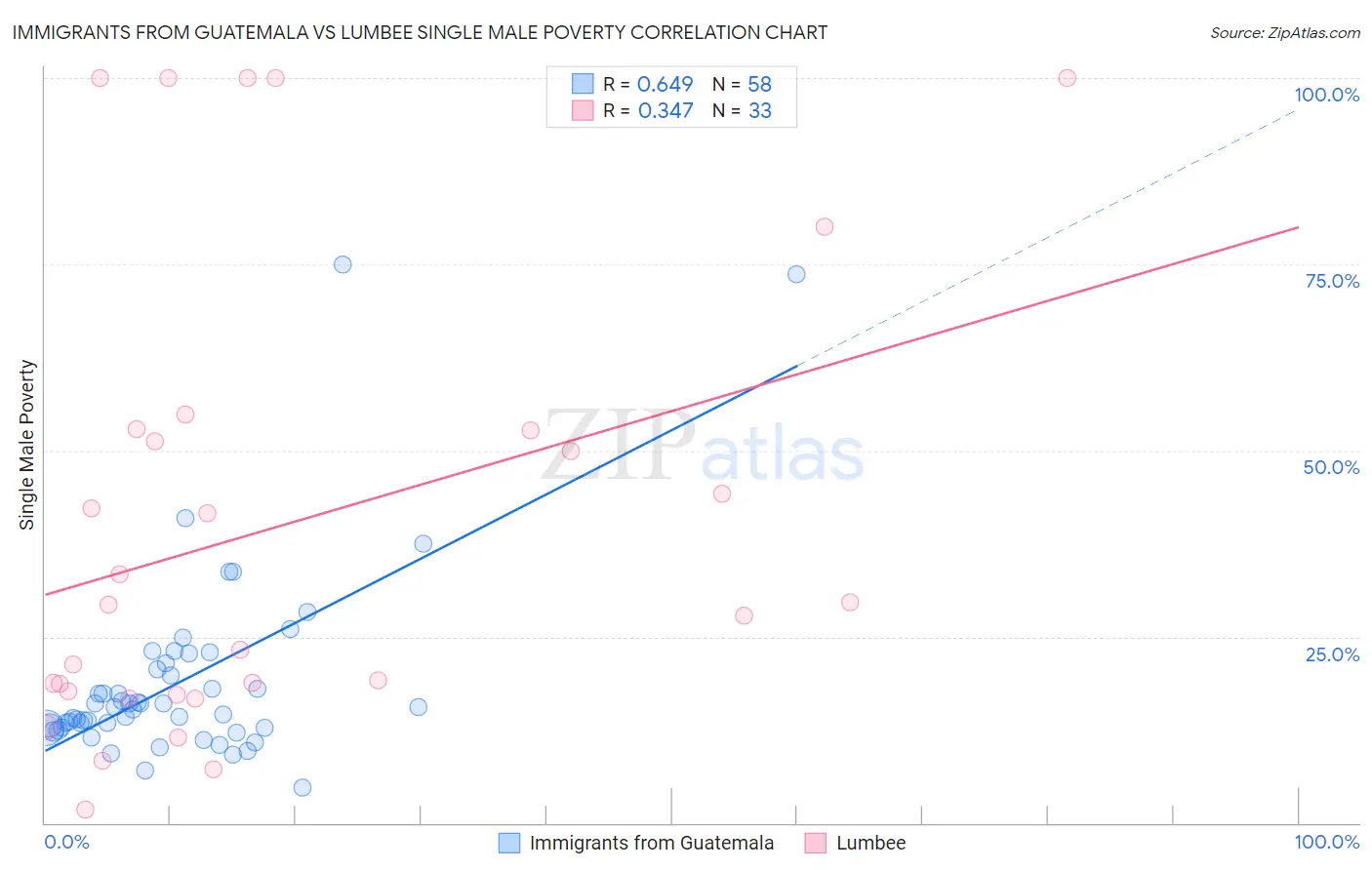 Immigrants from Guatemala vs Lumbee Single Male Poverty