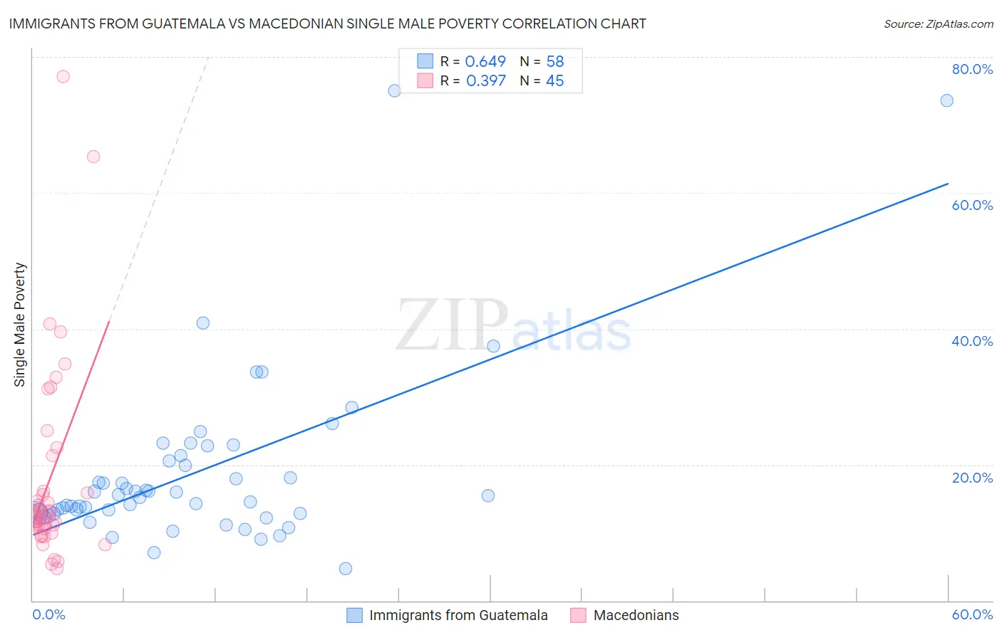 Immigrants from Guatemala vs Macedonian Single Male Poverty