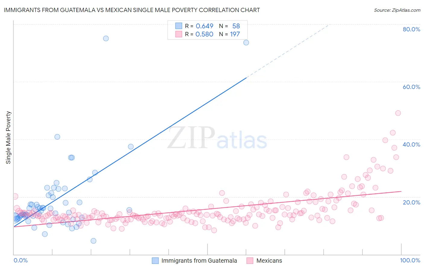 Immigrants from Guatemala vs Mexican Single Male Poverty