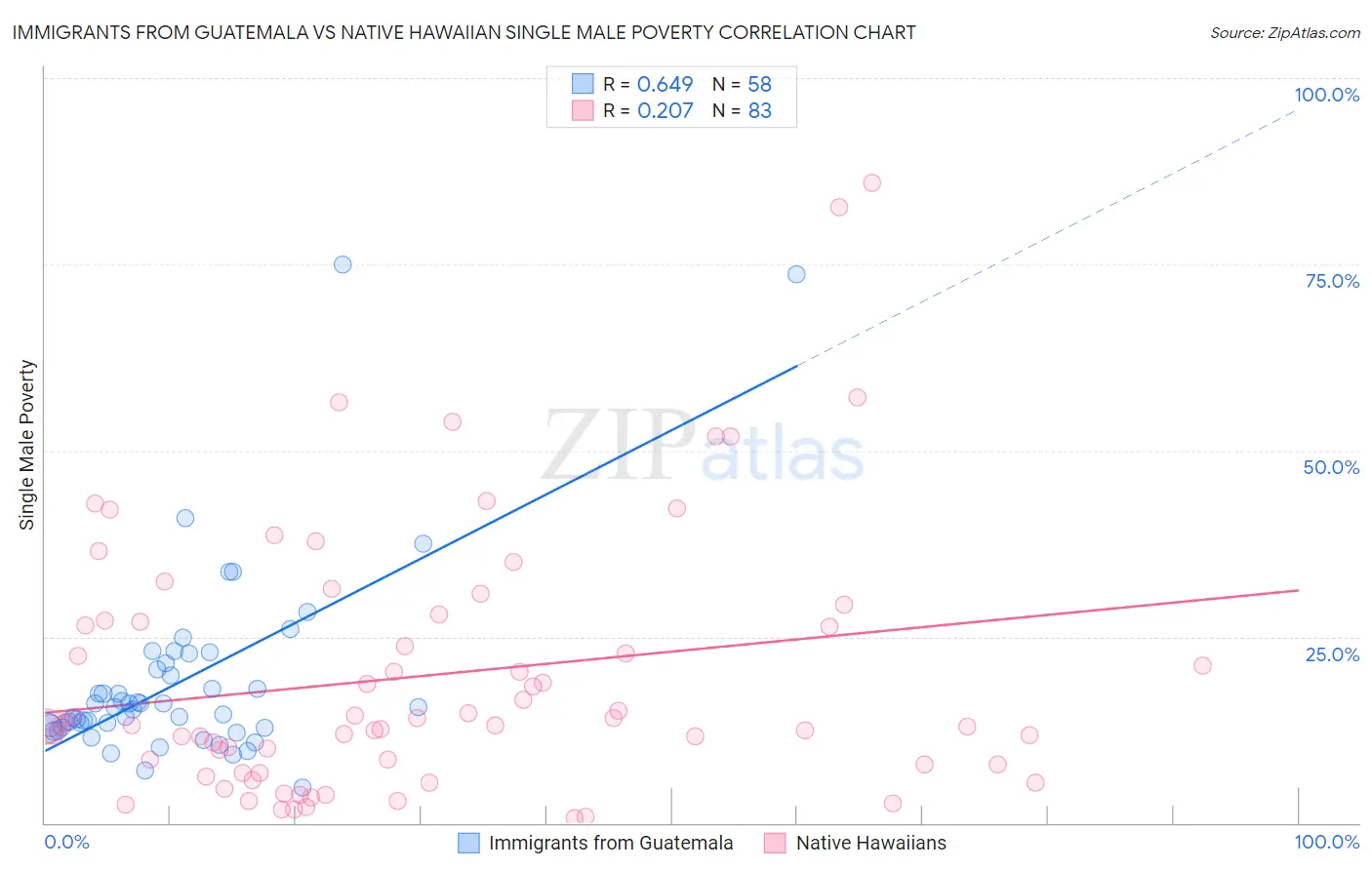 Immigrants from Guatemala vs Native Hawaiian Single Male Poverty