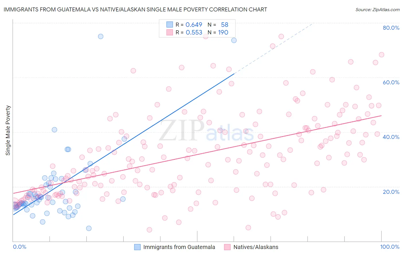 Immigrants from Guatemala vs Native/Alaskan Single Male Poverty
