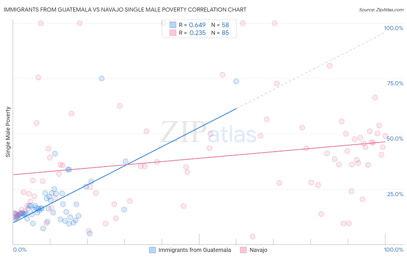 Immigrants from Guatemala vs Navajo Single Male Poverty