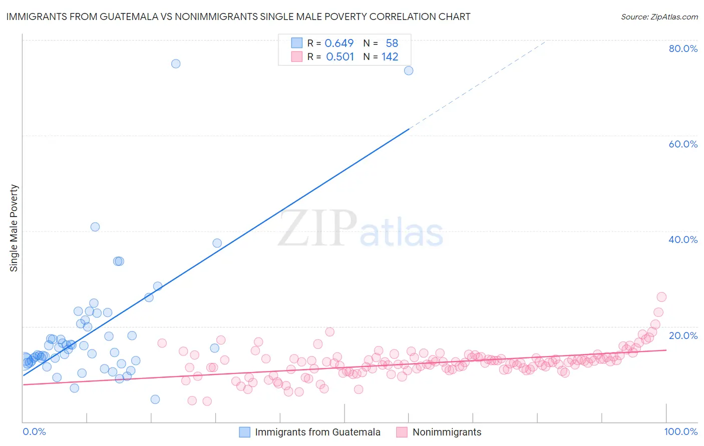Immigrants from Guatemala vs Nonimmigrants Single Male Poverty