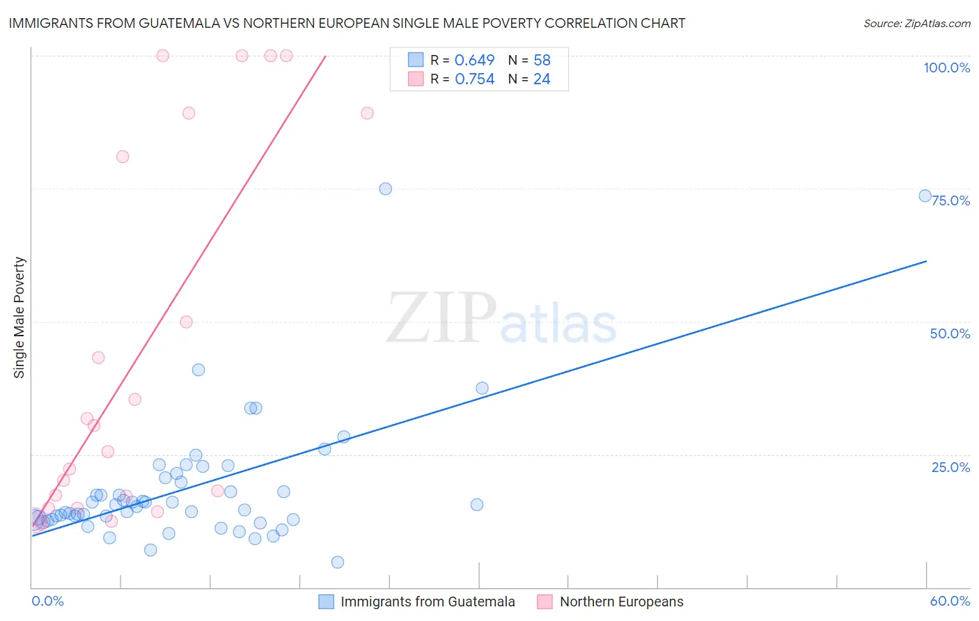 Immigrants from Guatemala vs Northern European Single Male Poverty