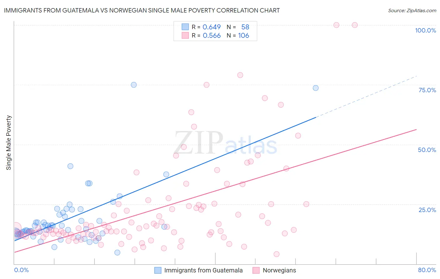 Immigrants from Guatemala vs Norwegian Single Male Poverty