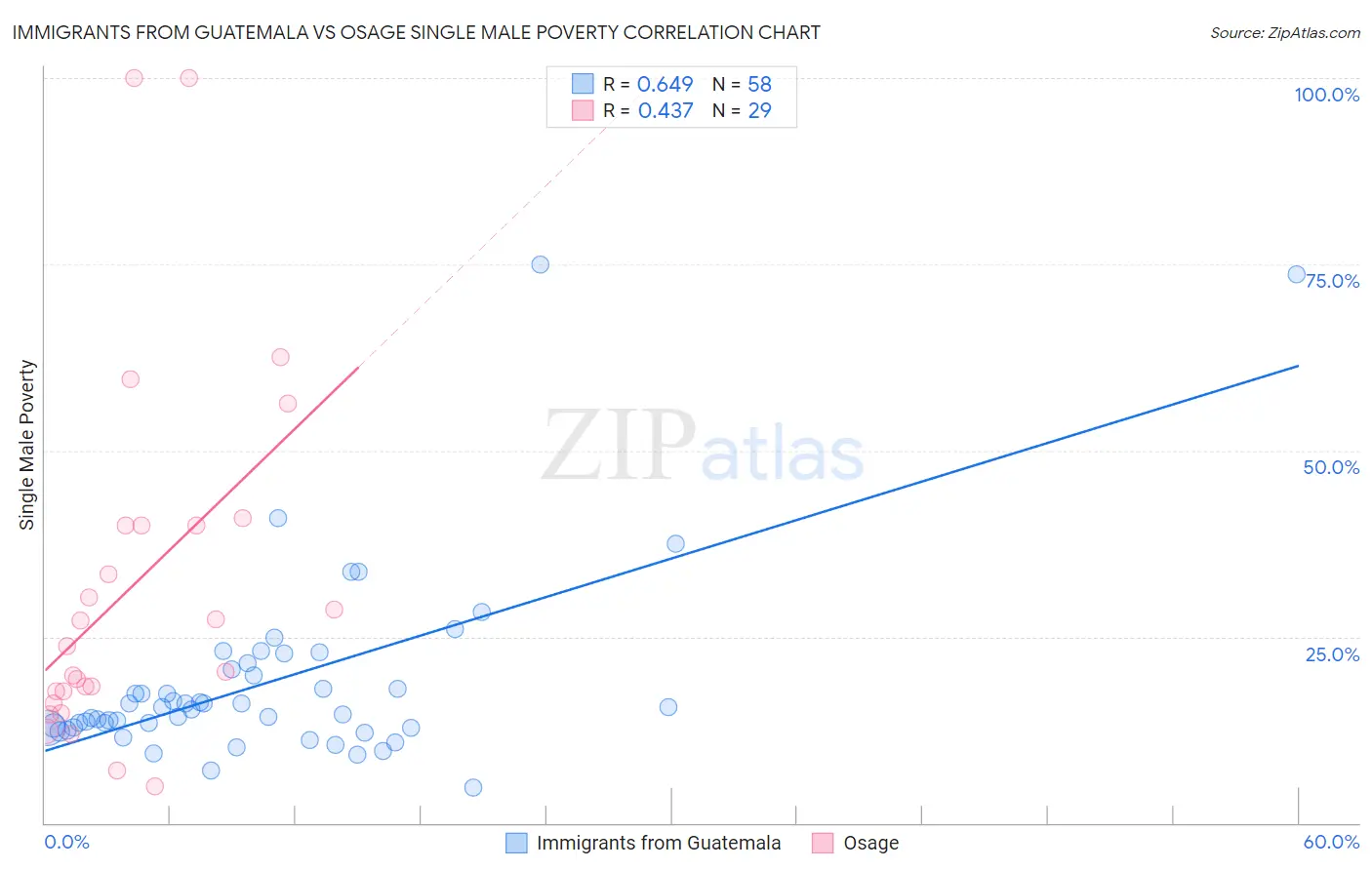 Immigrants from Guatemala vs Osage Single Male Poverty