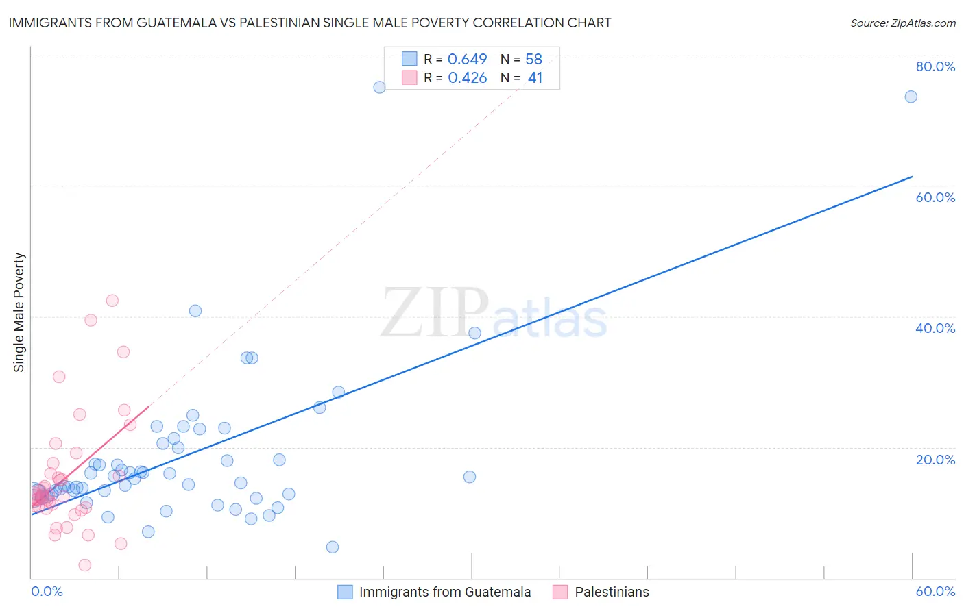 Immigrants from Guatemala vs Palestinian Single Male Poverty
