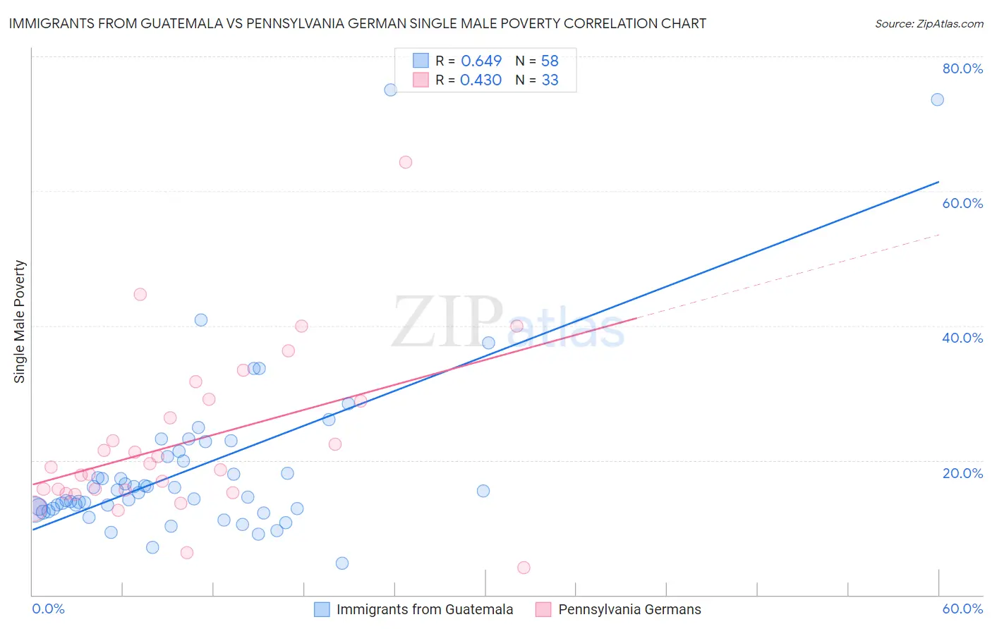Immigrants from Guatemala vs Pennsylvania German Single Male Poverty