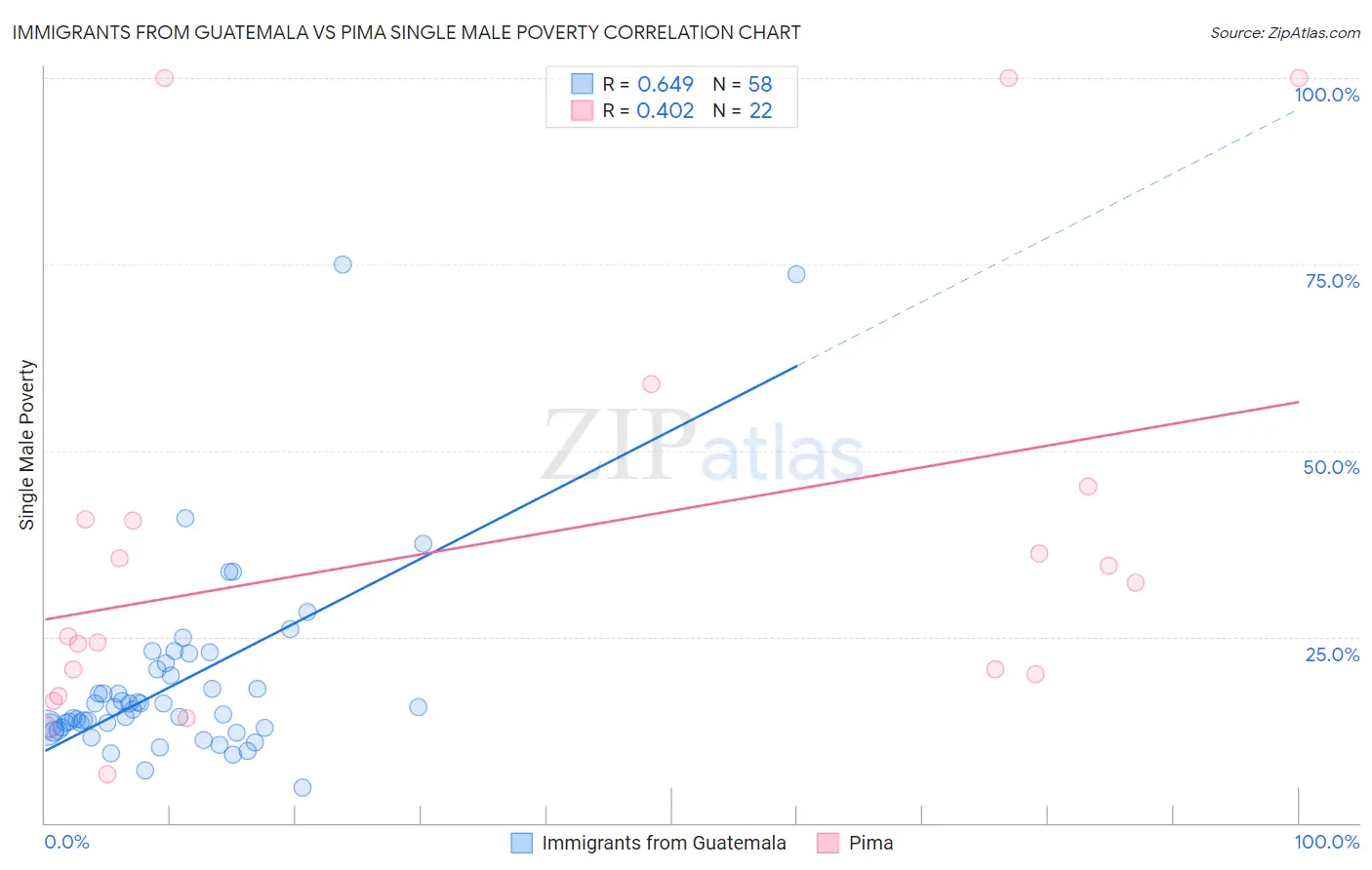 Immigrants from Guatemala vs Pima Single Male Poverty