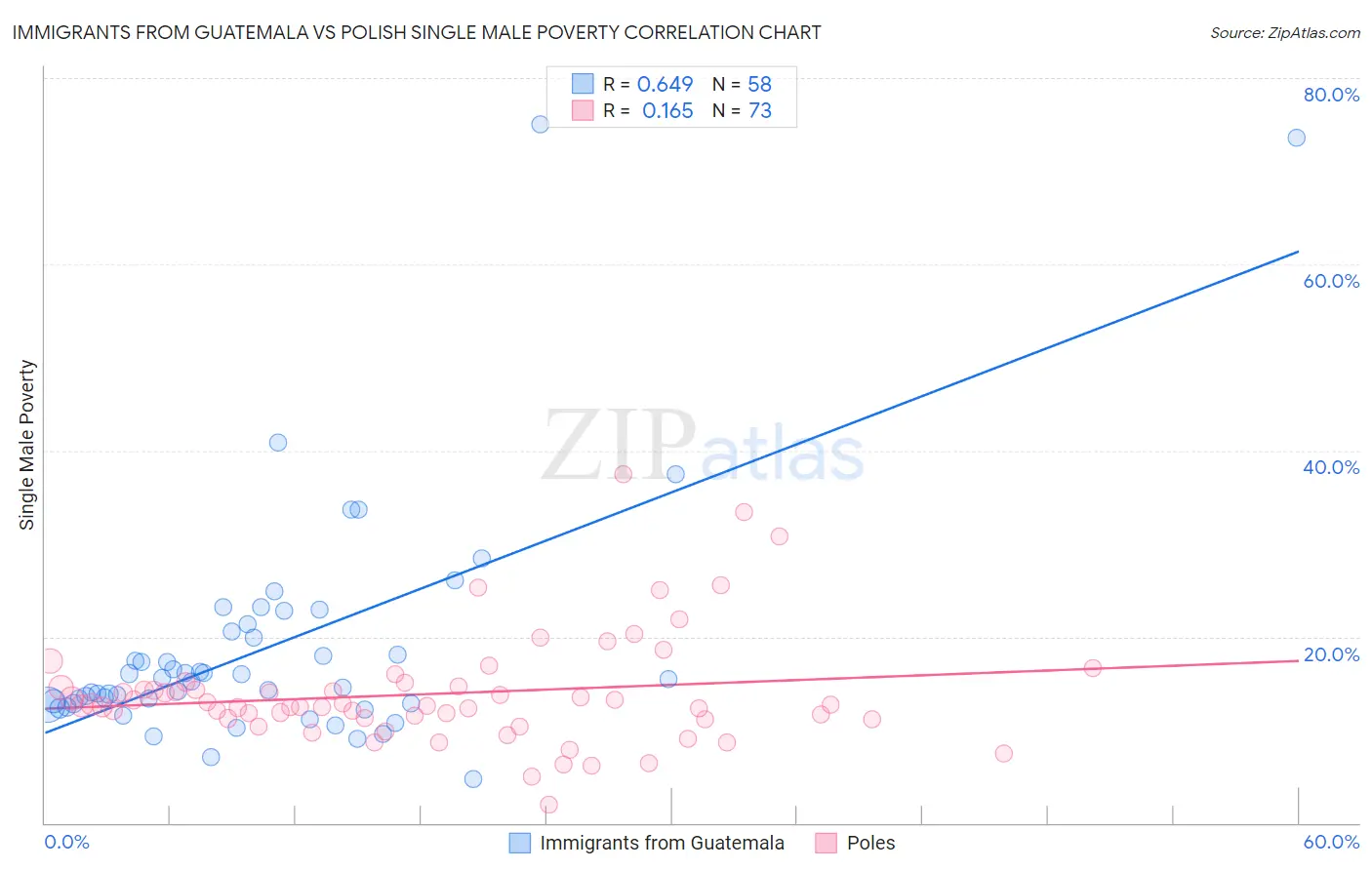 Immigrants from Guatemala vs Polish Single Male Poverty