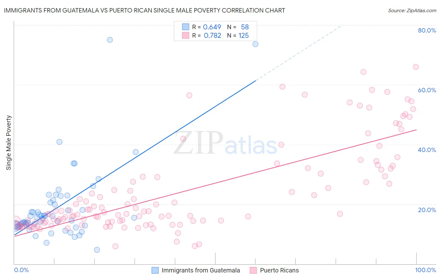 Immigrants from Guatemala vs Puerto Rican Single Male Poverty