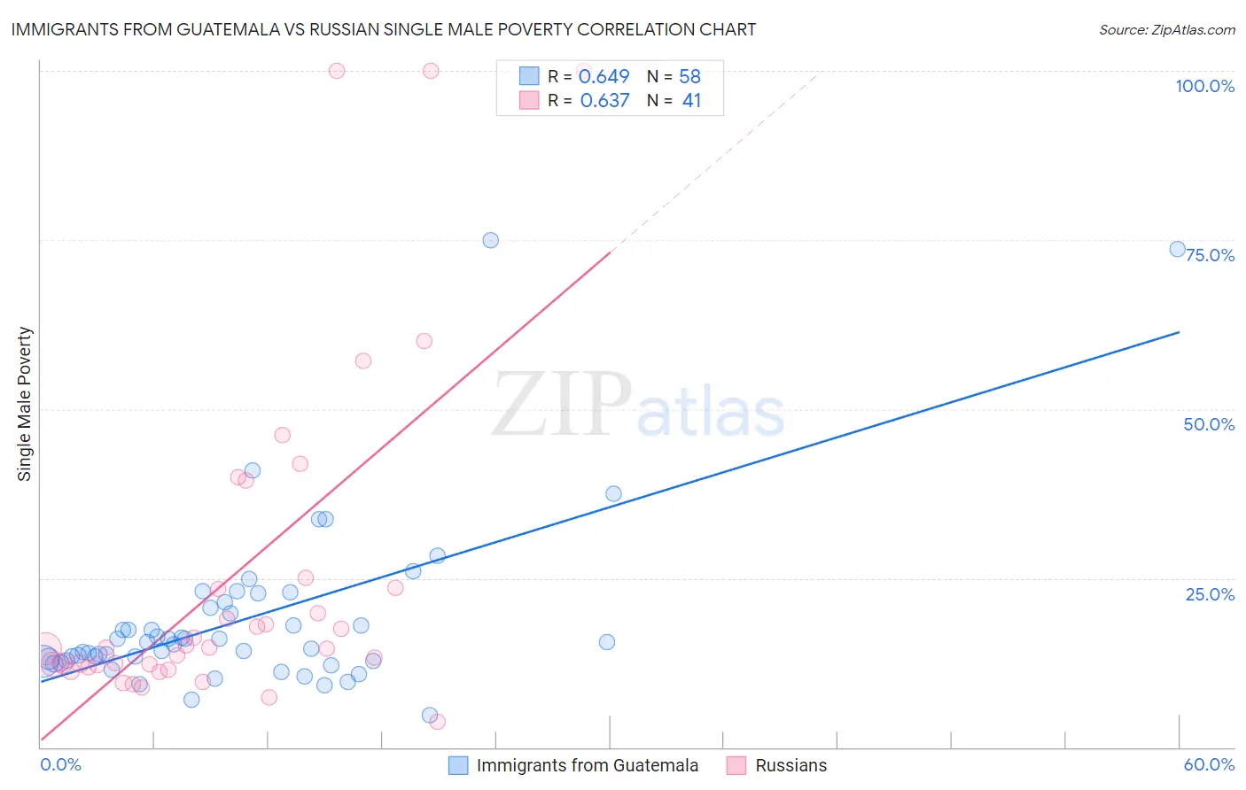 Immigrants from Guatemala vs Russian Single Male Poverty