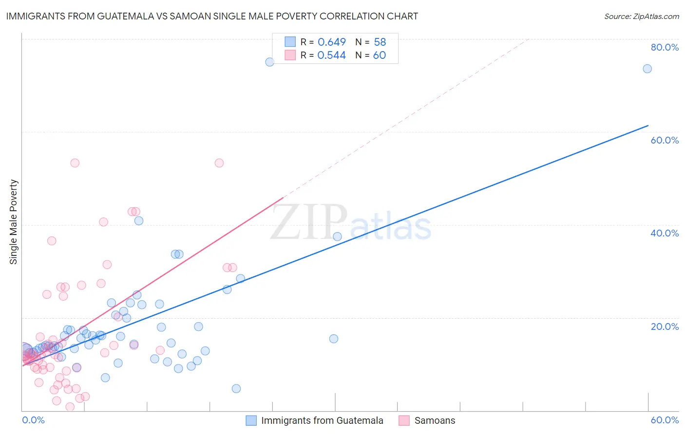 Immigrants from Guatemala vs Samoan Single Male Poverty