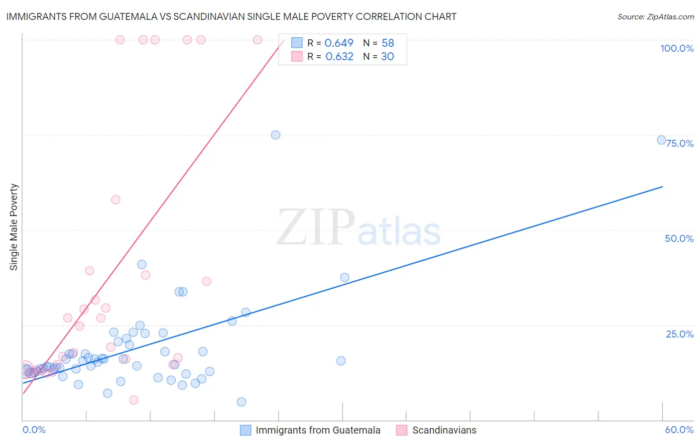 Immigrants from Guatemala vs Scandinavian Single Male Poverty