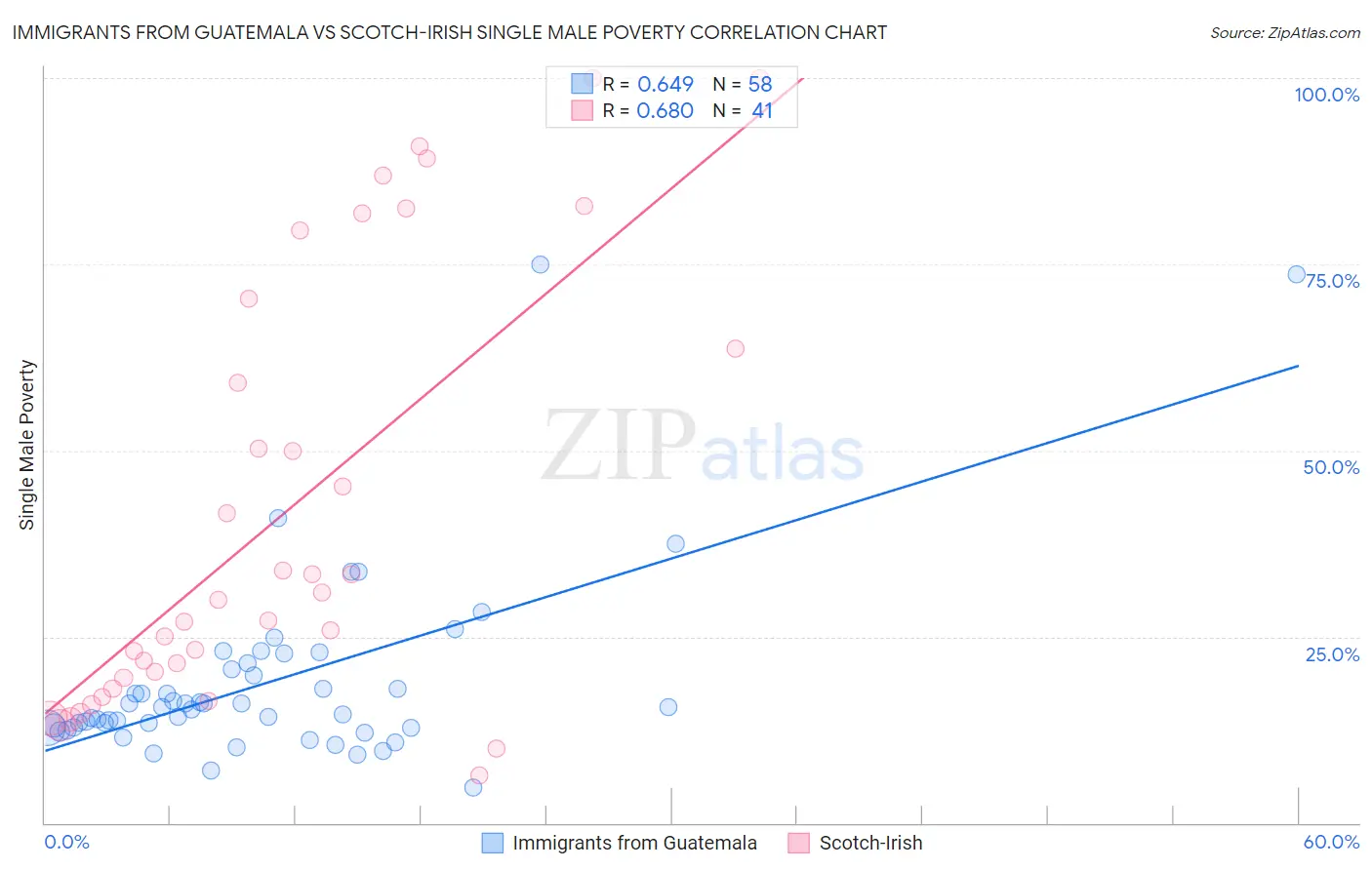 Immigrants from Guatemala vs Scotch-Irish Single Male Poverty