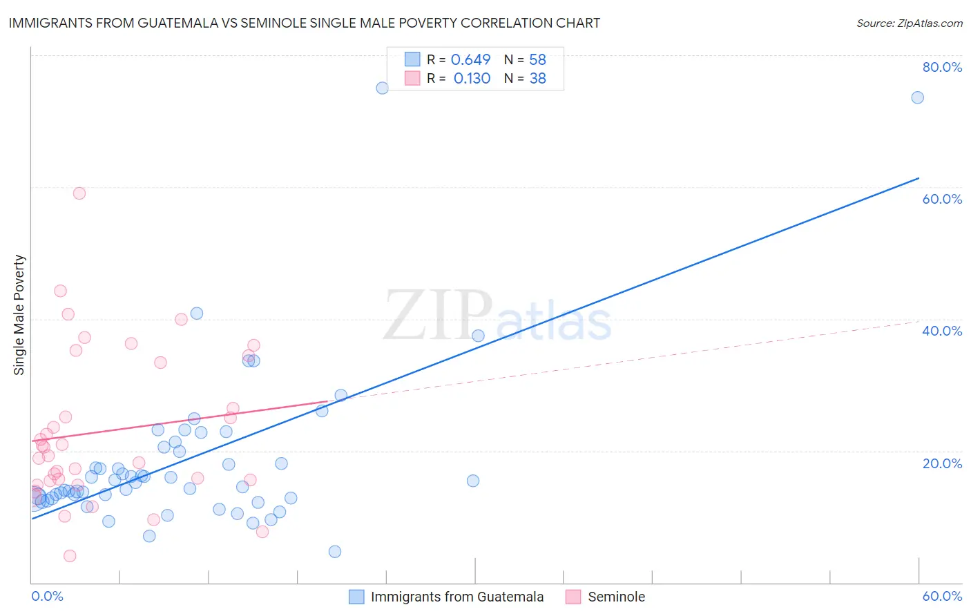 Immigrants from Guatemala vs Seminole Single Male Poverty