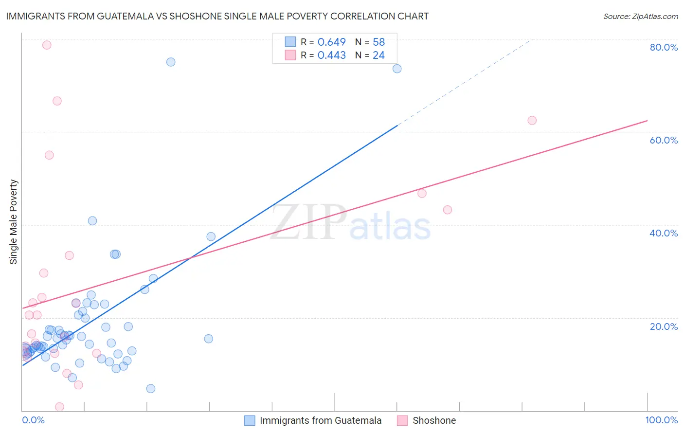 Immigrants from Guatemala vs Shoshone Single Male Poverty