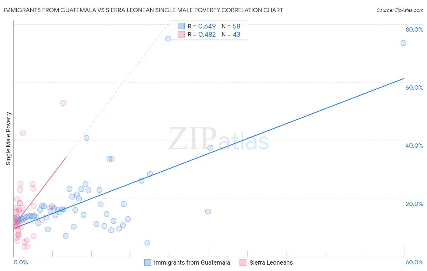 Immigrants from Guatemala vs Sierra Leonean Single Male Poverty