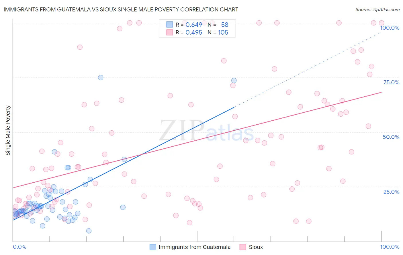 Immigrants from Guatemala vs Sioux Single Male Poverty