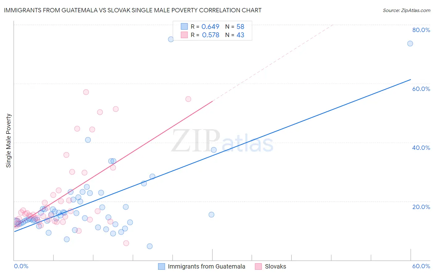Immigrants from Guatemala vs Slovak Single Male Poverty
