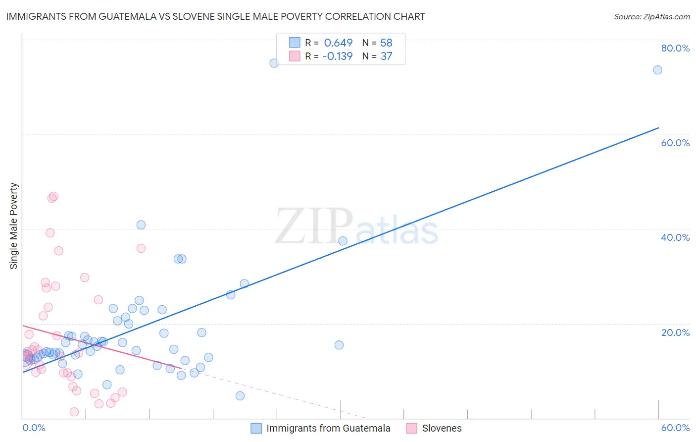 Immigrants from Guatemala vs Slovene Single Male Poverty