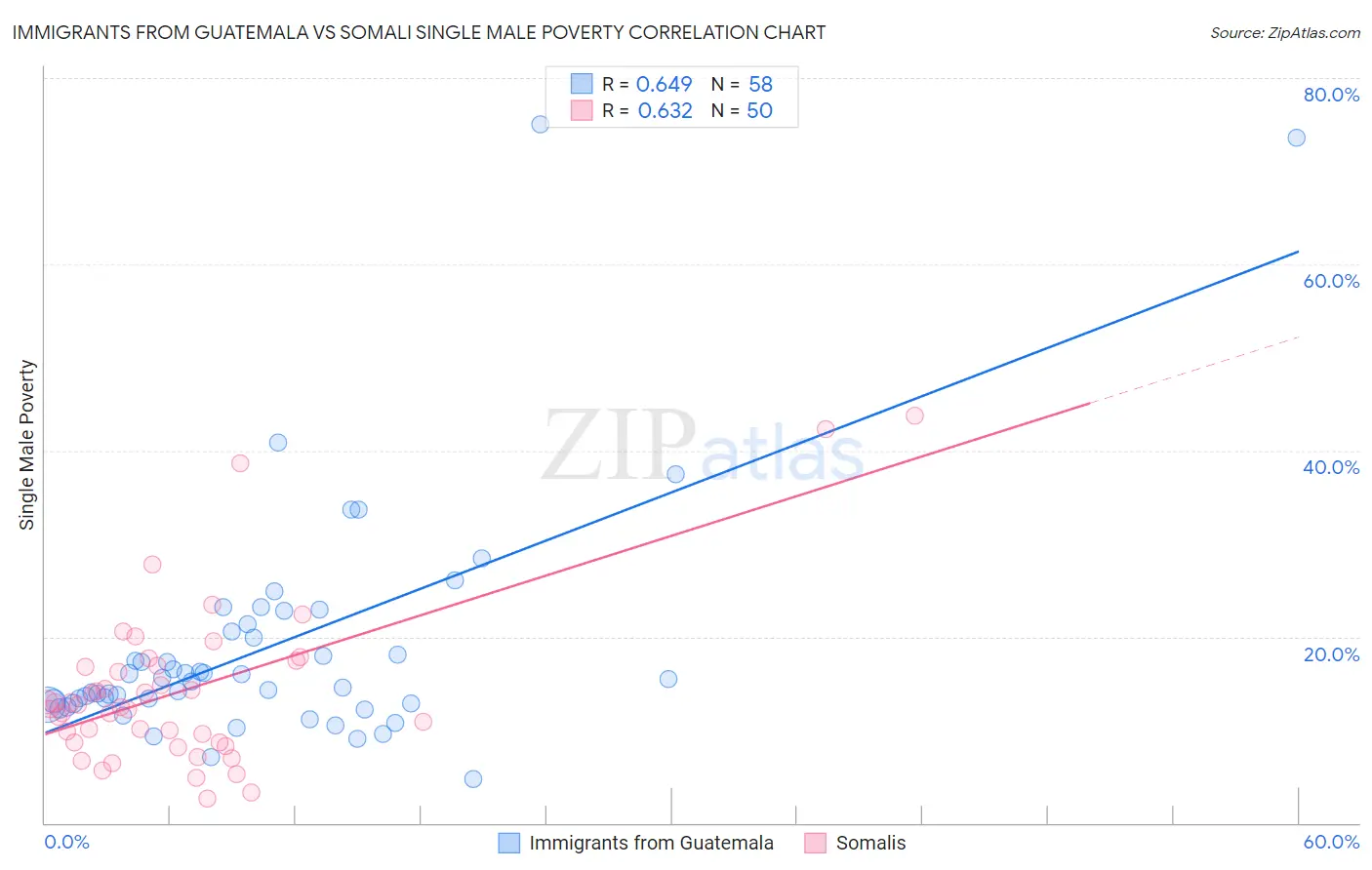 Immigrants from Guatemala vs Somali Single Male Poverty