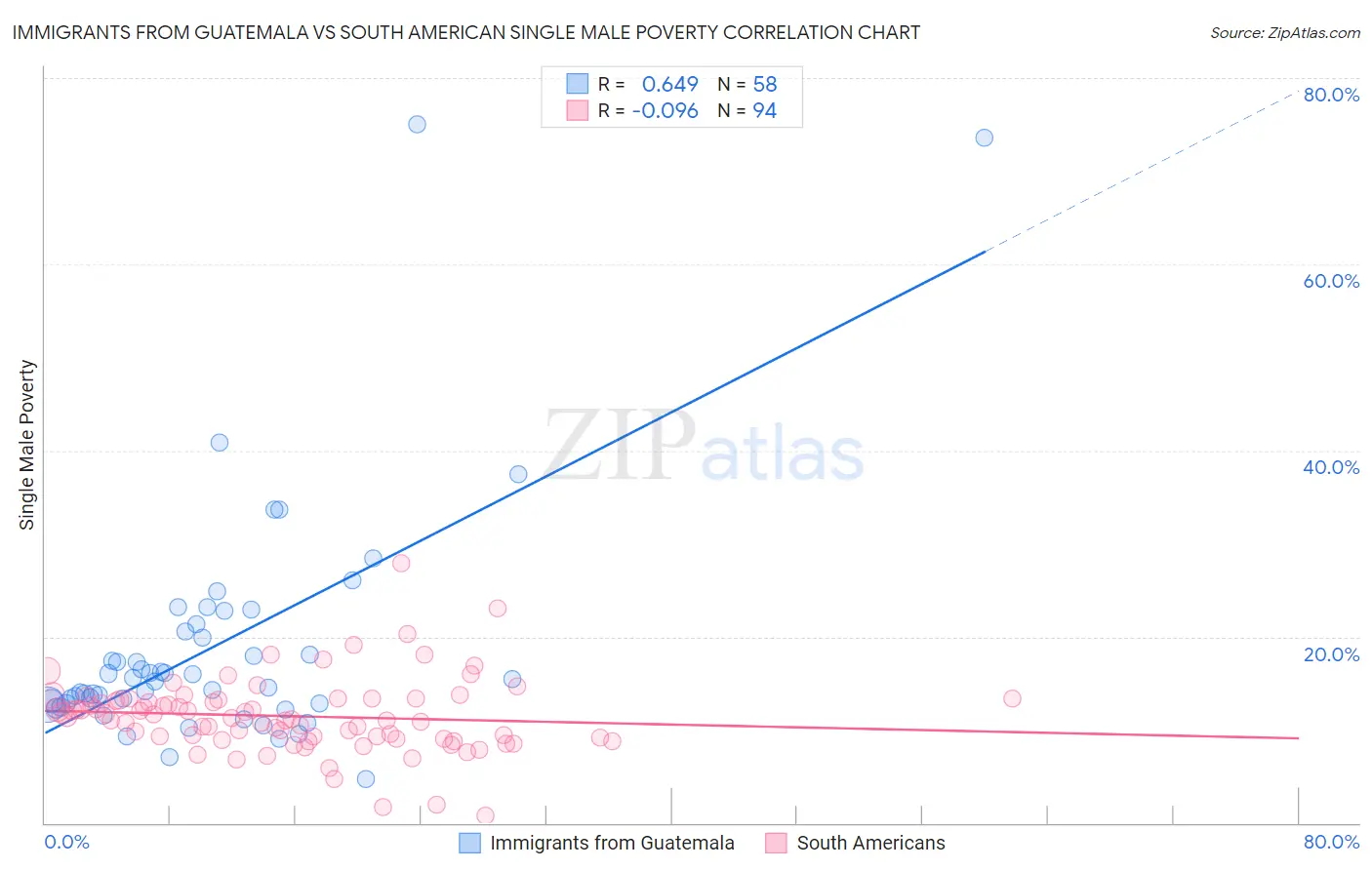 Immigrants from Guatemala vs South American Single Male Poverty