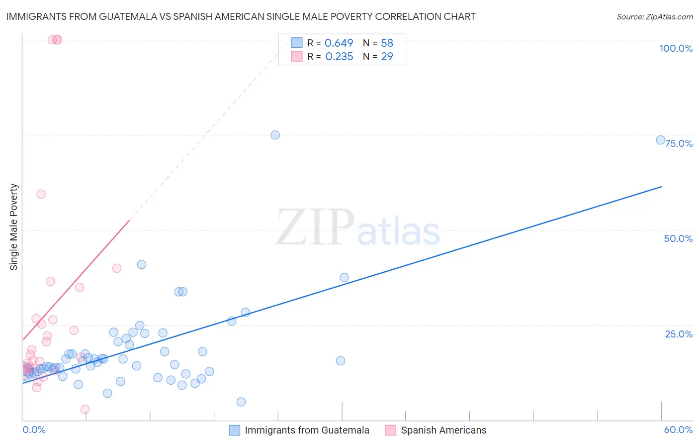 Immigrants from Guatemala vs Spanish American Single Male Poverty