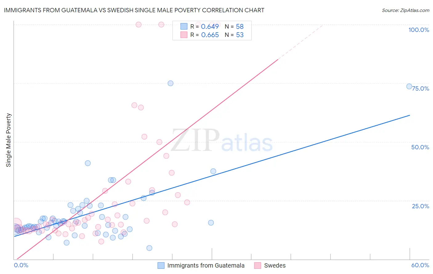 Immigrants from Guatemala vs Swedish Single Male Poverty