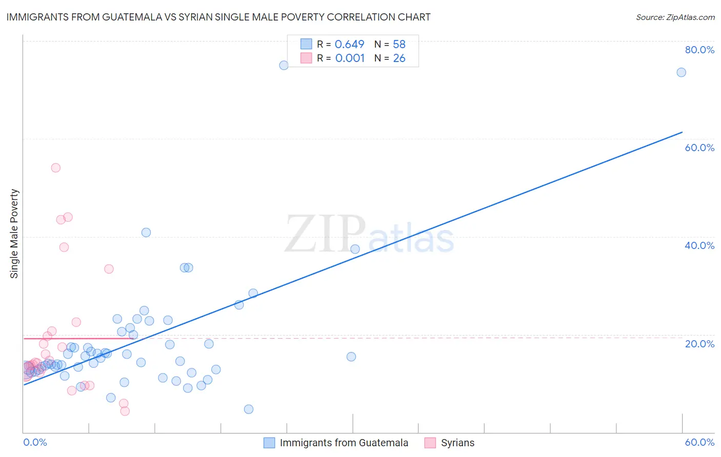 Immigrants from Guatemala vs Syrian Single Male Poverty