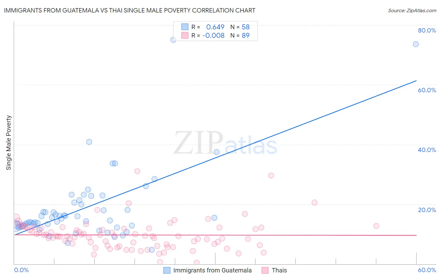 Immigrants from Guatemala vs Thai Single Male Poverty