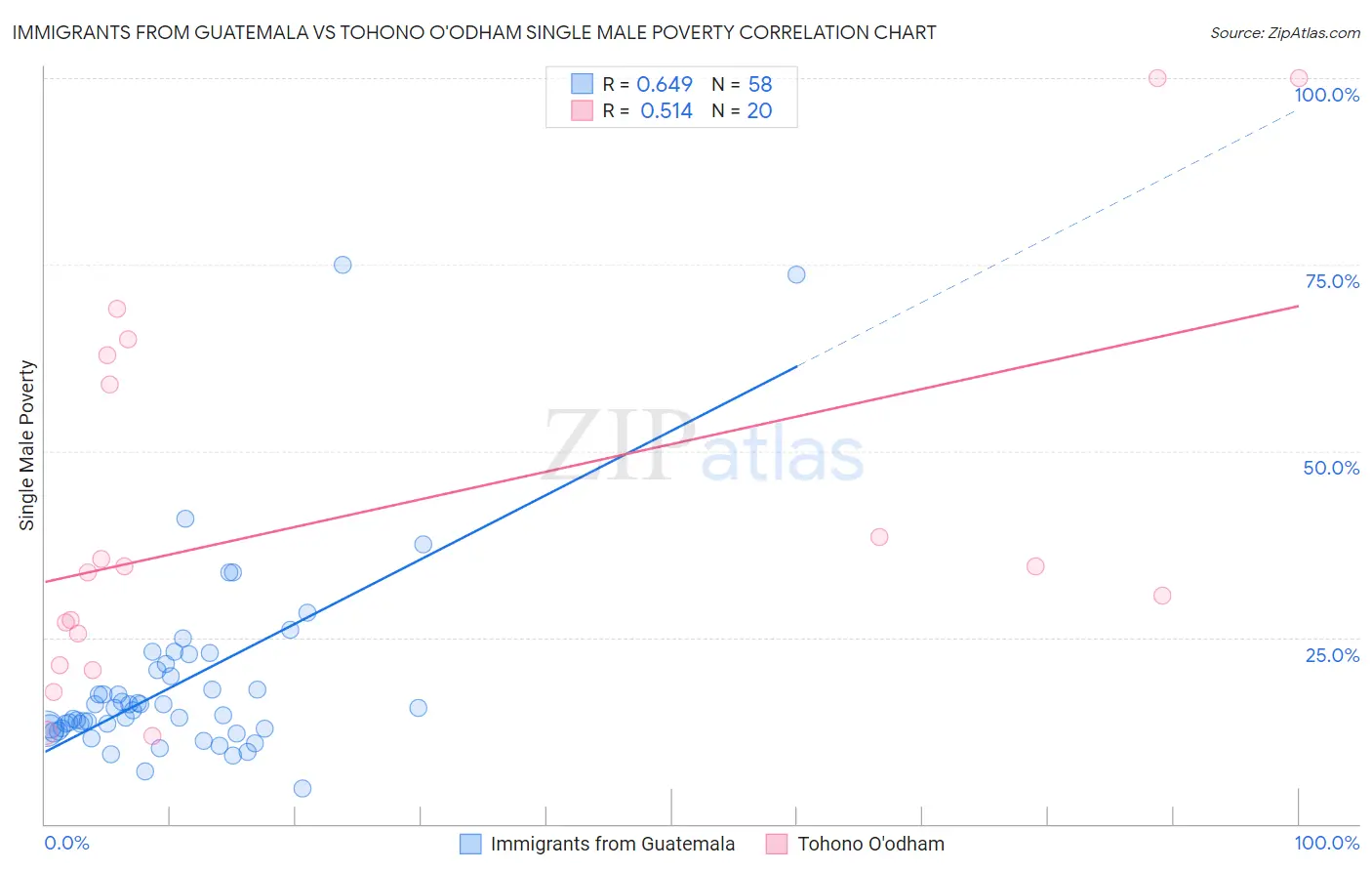 Immigrants from Guatemala vs Tohono O'odham Single Male Poverty