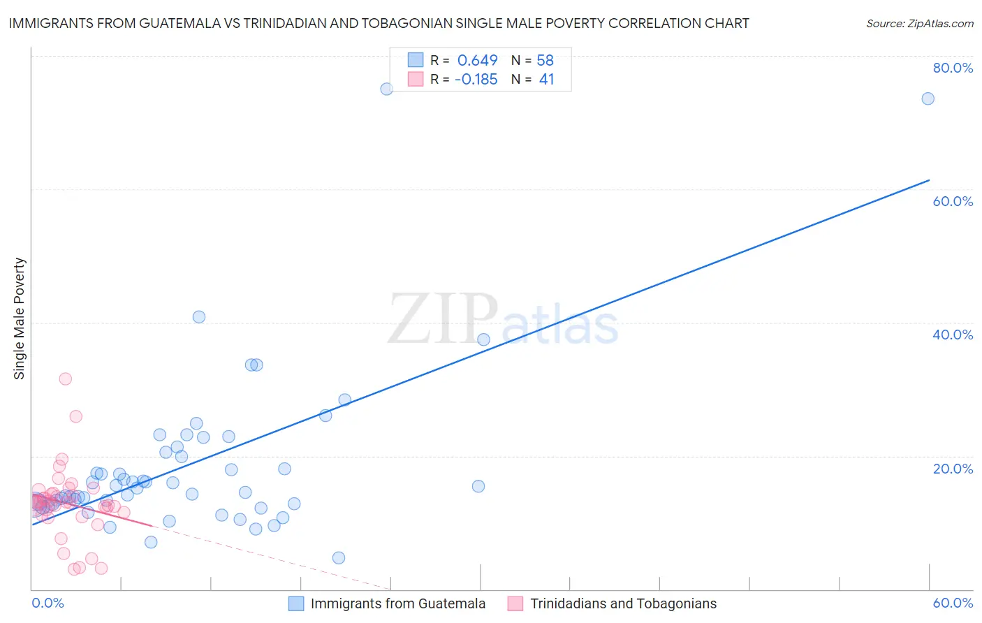 Immigrants from Guatemala vs Trinidadian and Tobagonian Single Male Poverty