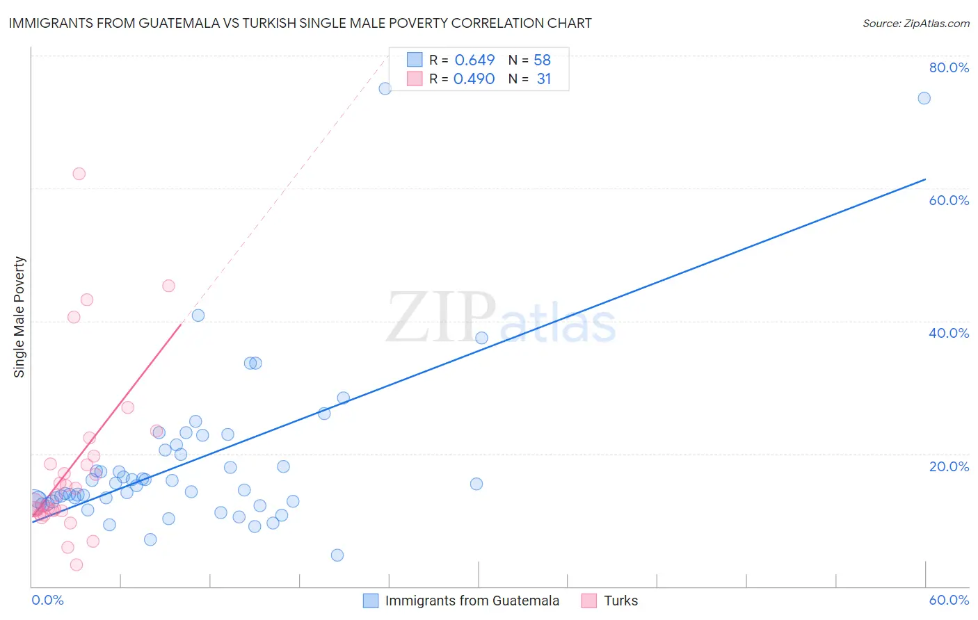 Immigrants from Guatemala vs Turkish Single Male Poverty
