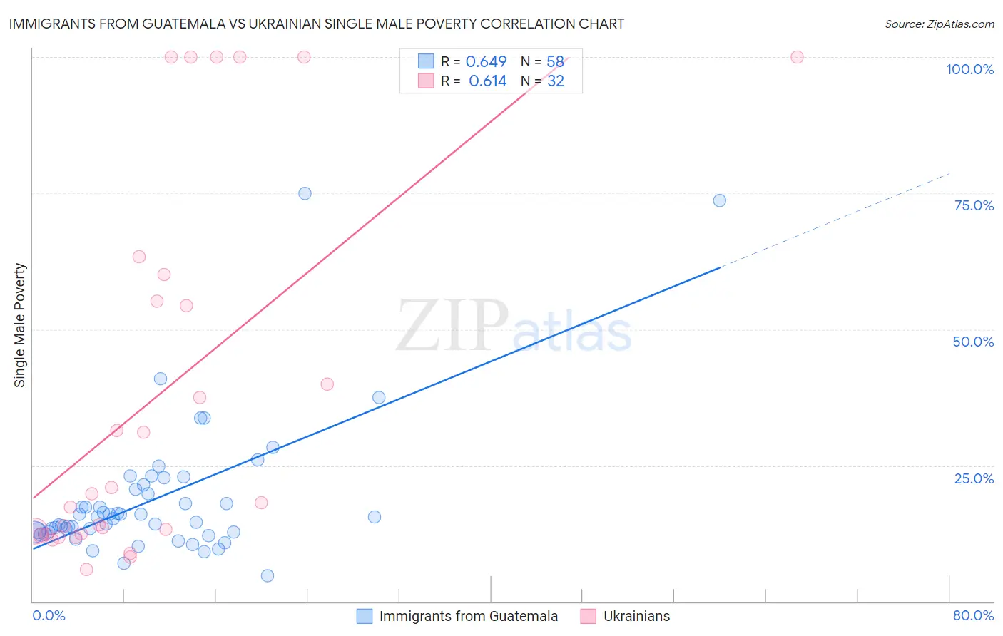 Immigrants from Guatemala vs Ukrainian Single Male Poverty