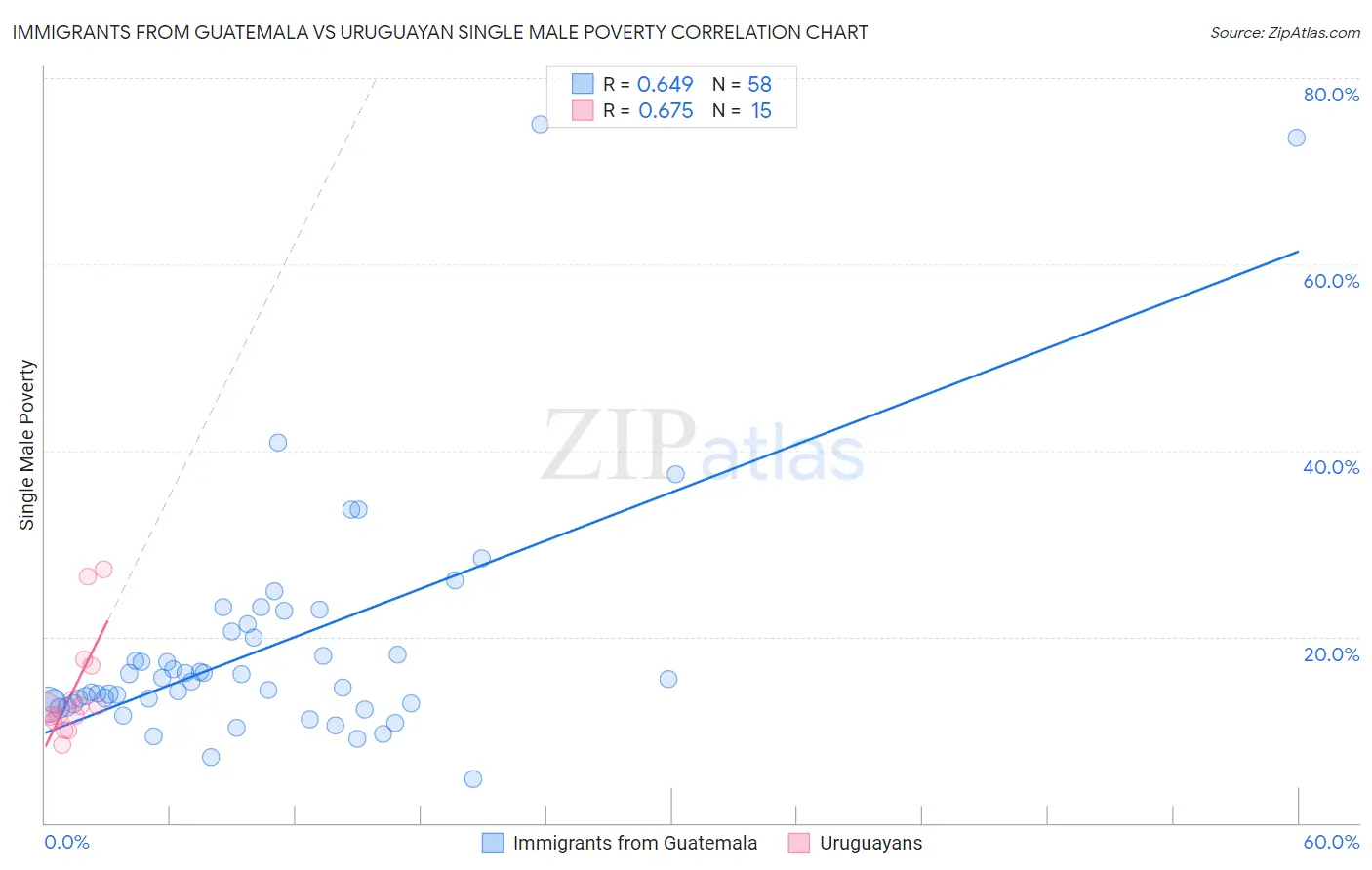 Immigrants from Guatemala vs Uruguayan Single Male Poverty