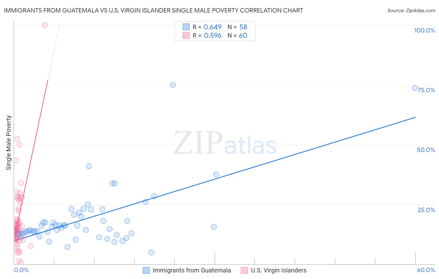 Immigrants from Guatemala vs U.S. Virgin Islander Single Male Poverty
