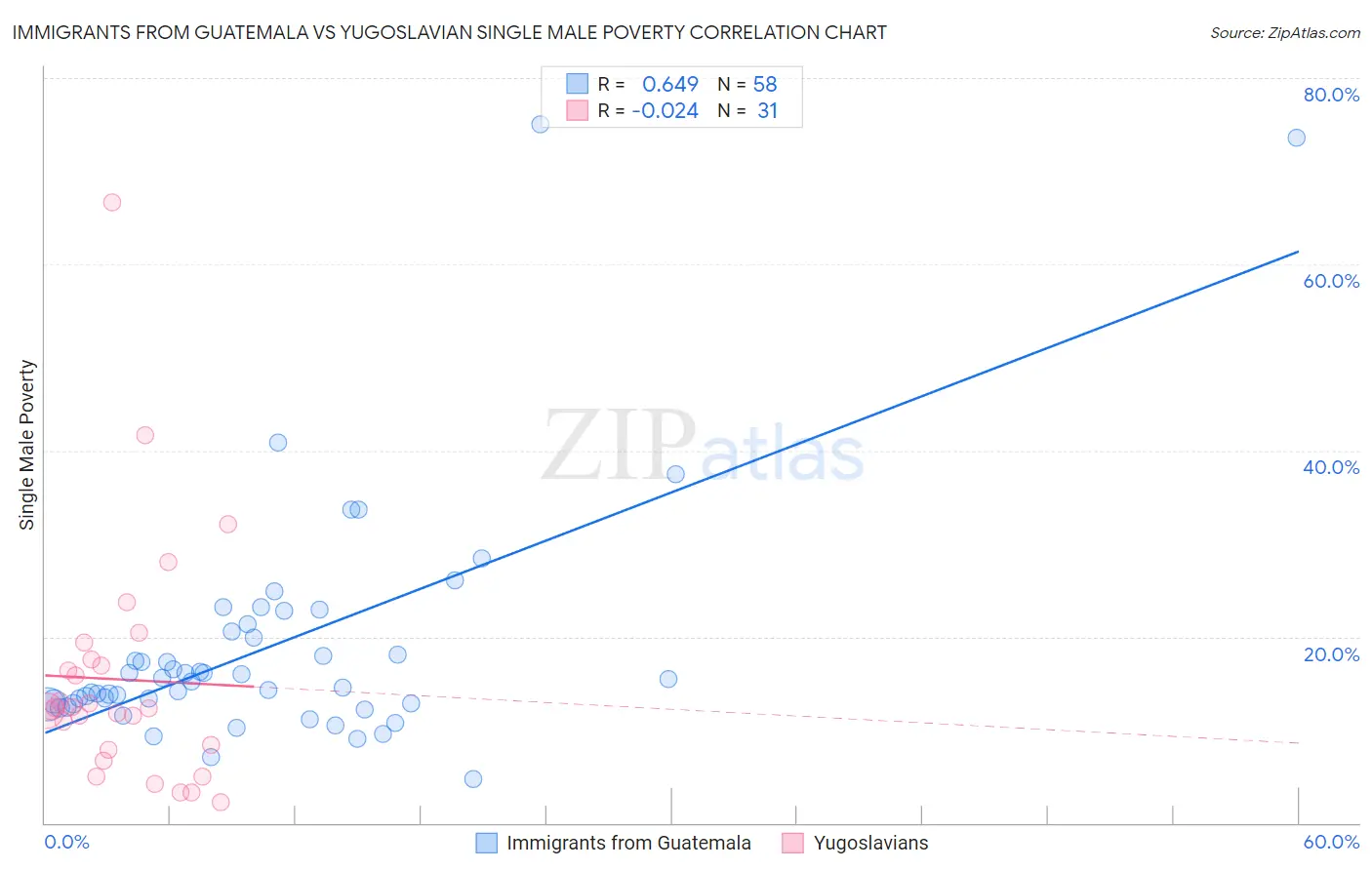 Immigrants from Guatemala vs Yugoslavian Single Male Poverty