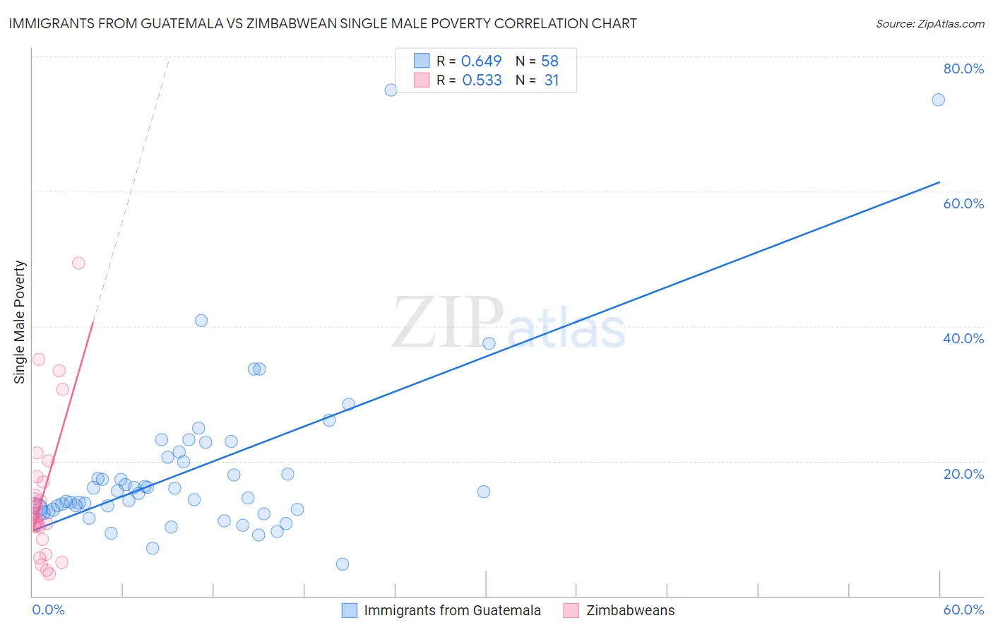 Immigrants from Guatemala vs Zimbabwean Single Male Poverty