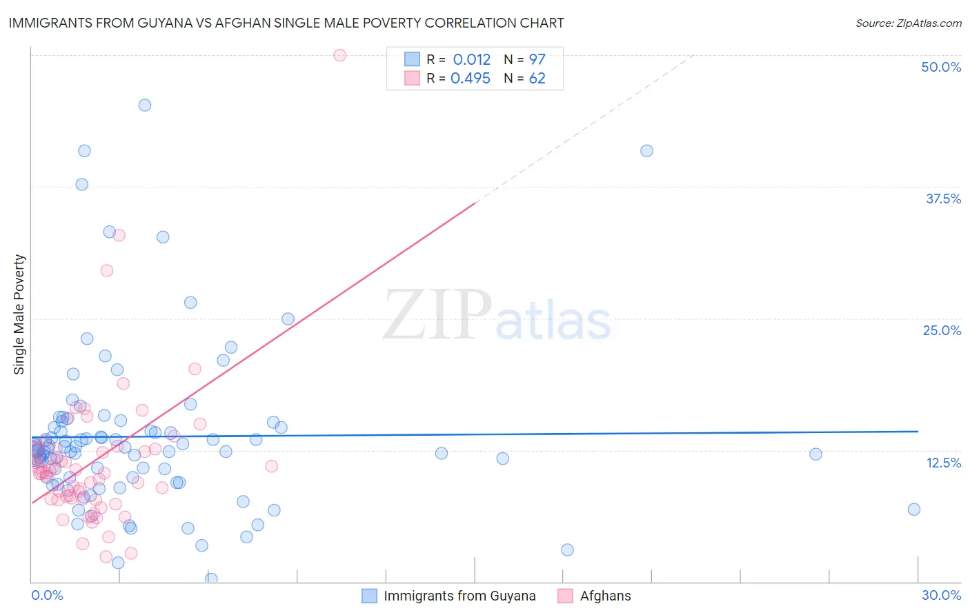 Immigrants from Guyana vs Afghan Single Male Poverty