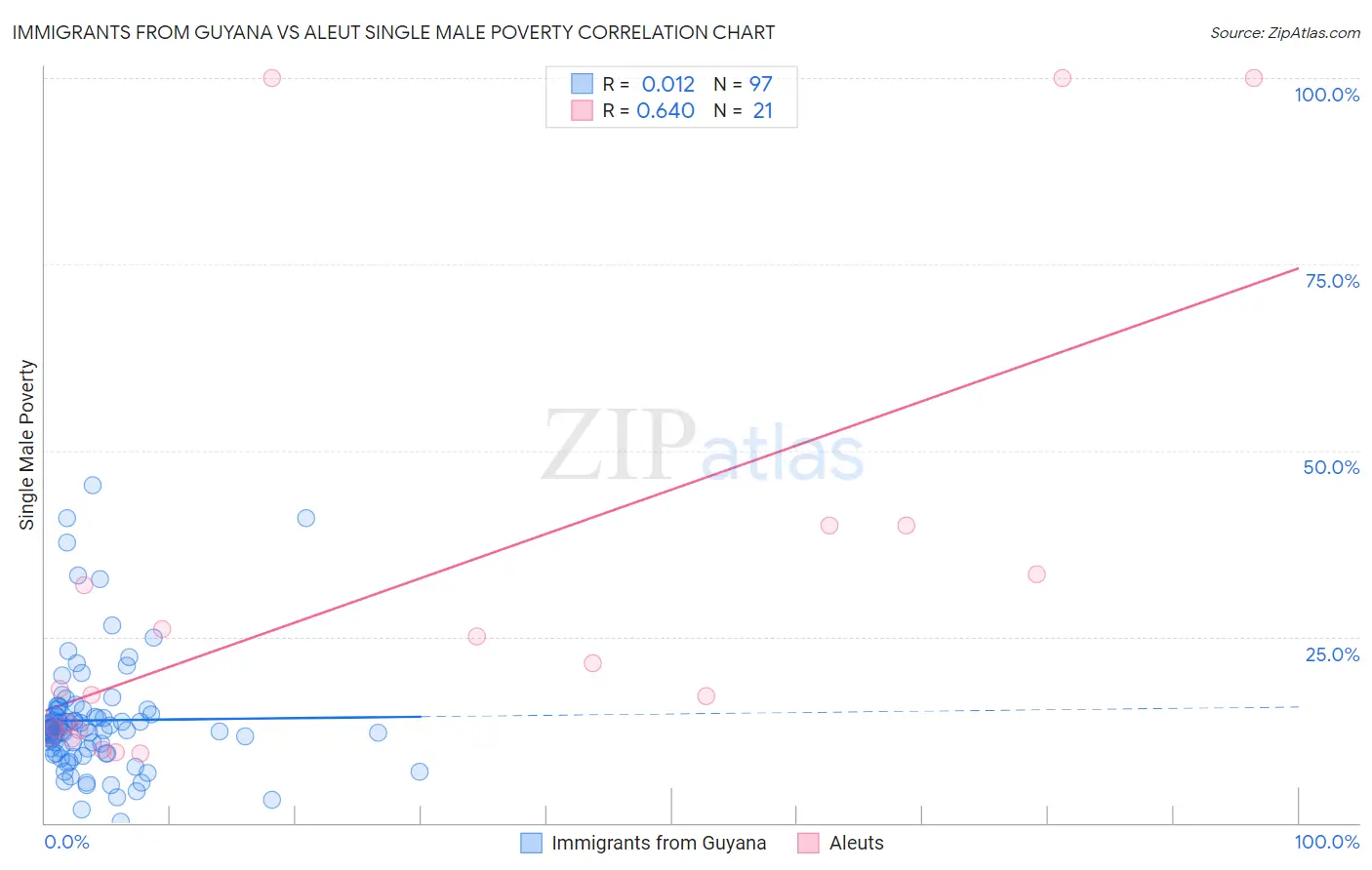 Immigrants from Guyana vs Aleut Single Male Poverty