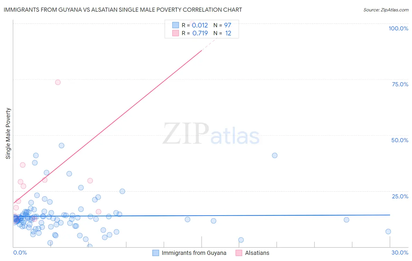 Immigrants from Guyana vs Alsatian Single Male Poverty