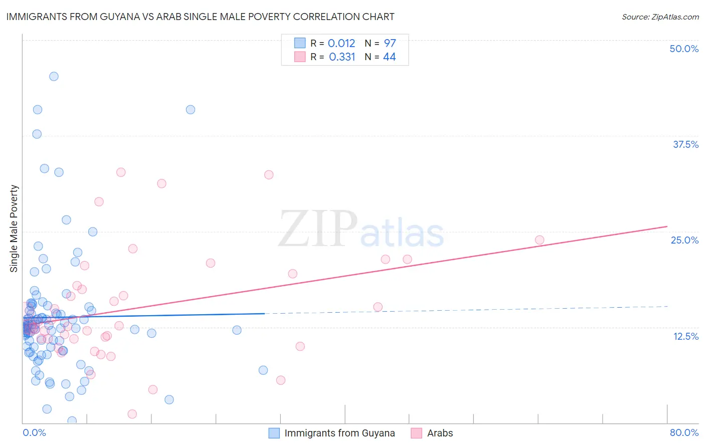 Immigrants from Guyana vs Arab Single Male Poverty