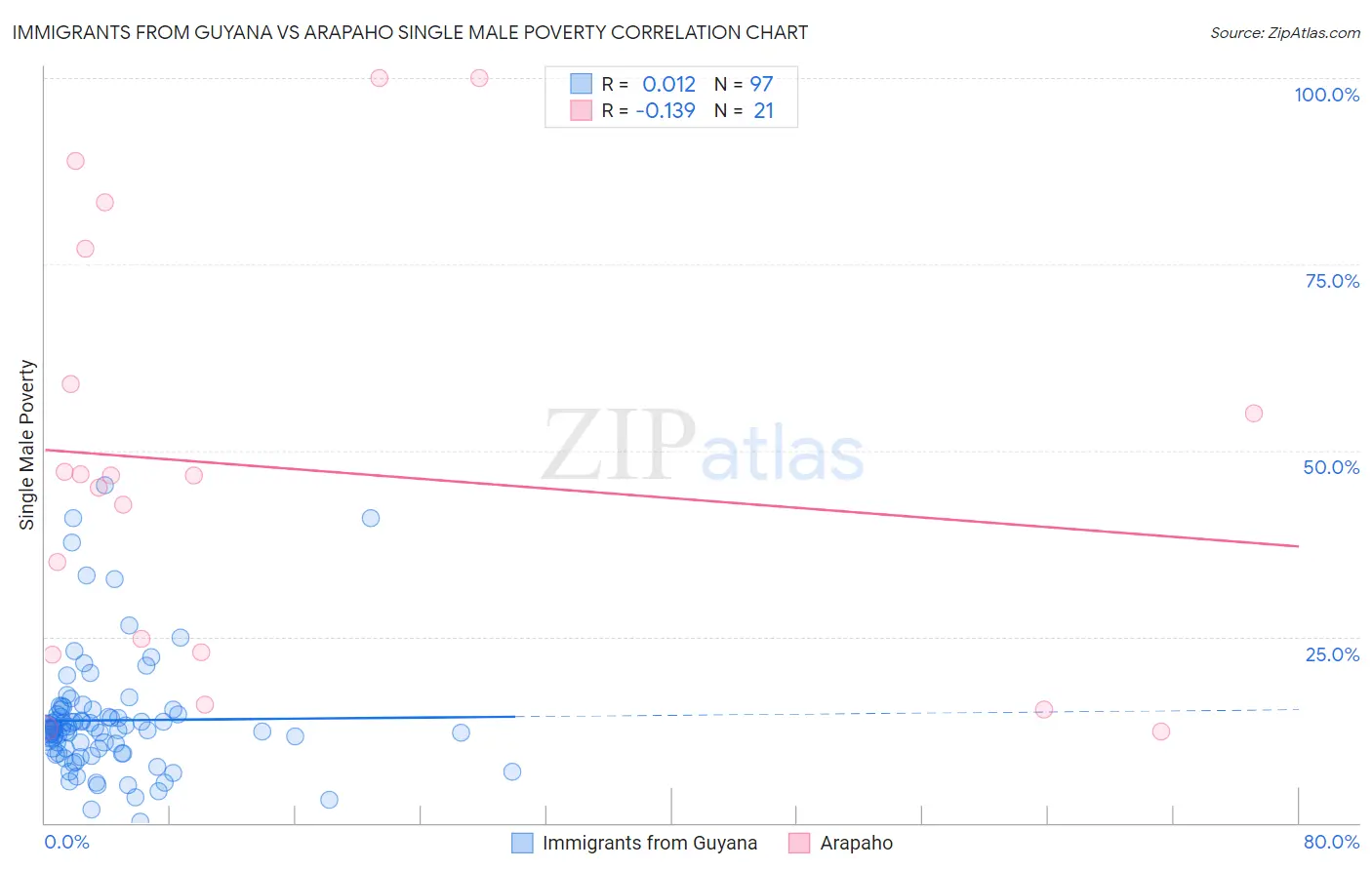 Immigrants from Guyana vs Arapaho Single Male Poverty