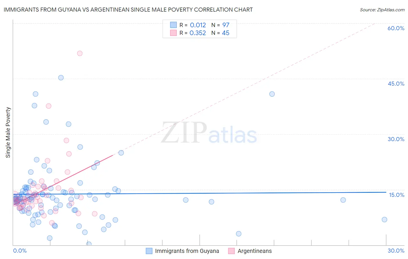 Immigrants from Guyana vs Argentinean Single Male Poverty