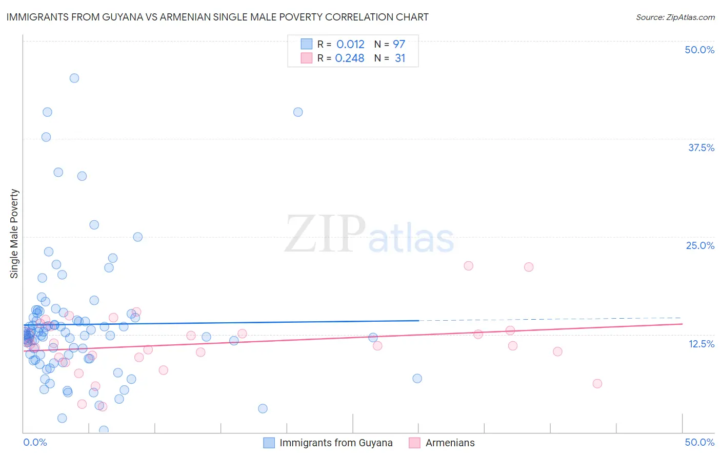 Immigrants from Guyana vs Armenian Single Male Poverty