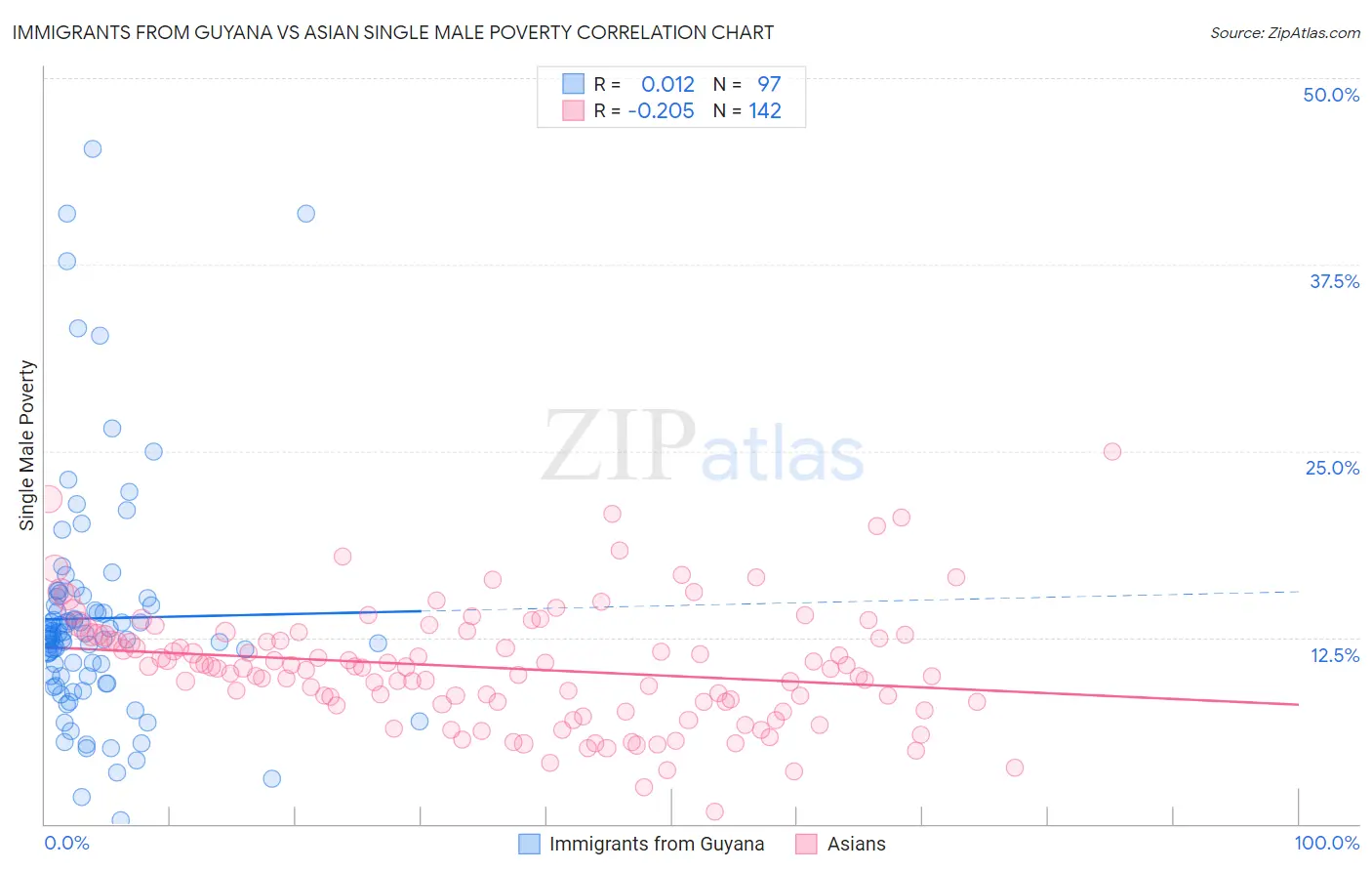 Immigrants from Guyana vs Asian Single Male Poverty