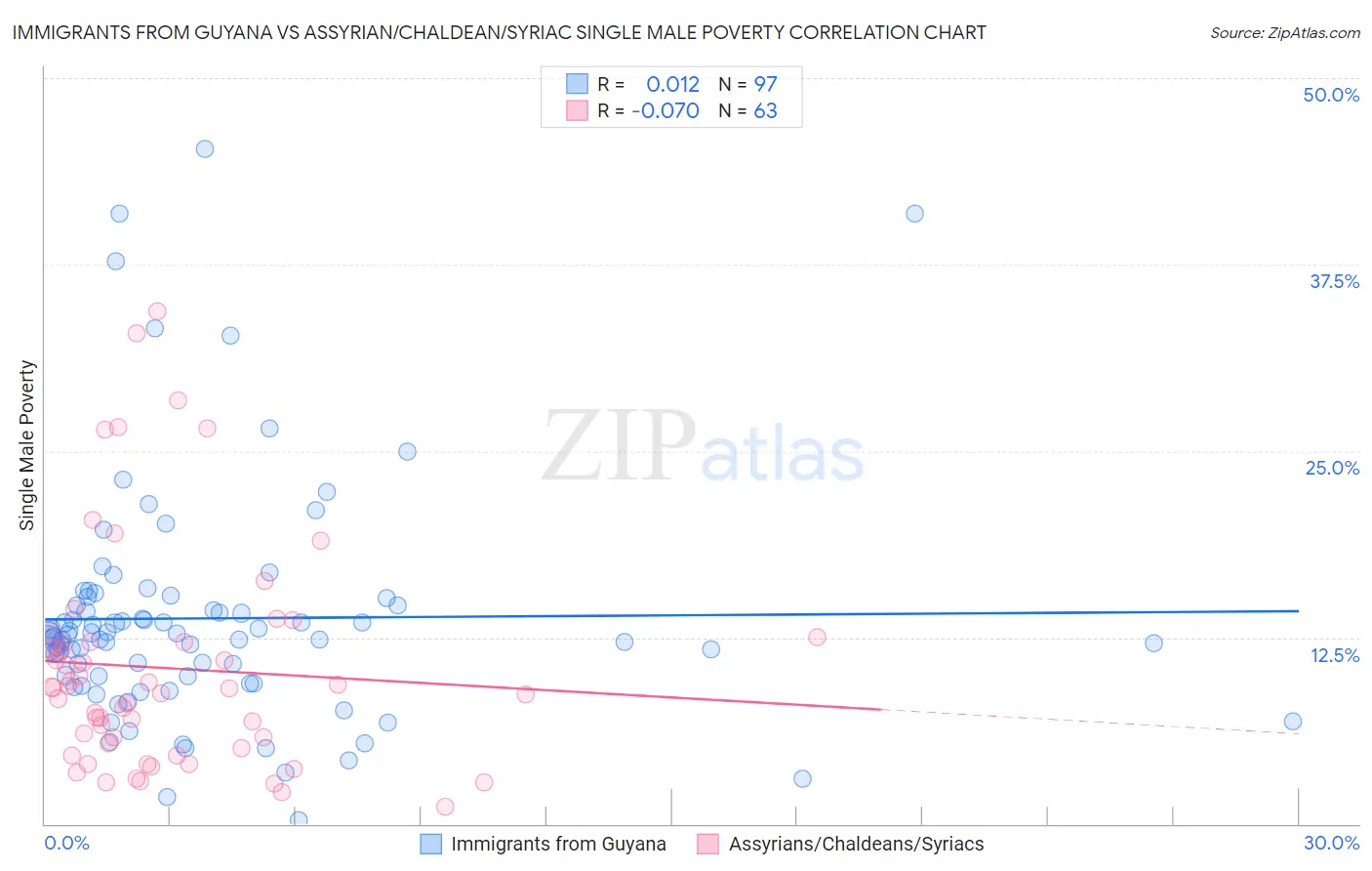Immigrants from Guyana vs Assyrian/Chaldean/Syriac Single Male Poverty